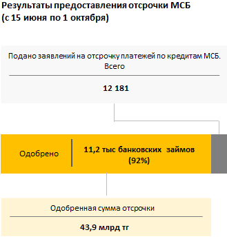 Отсрочка МСБ с 15 июня по 1 октября 2021 года [3, с 280].