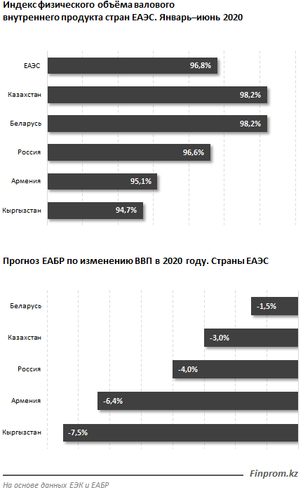 Индекс физического объема ВВП стран ЕАЭС