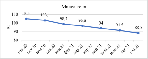 Индивидуальная динамика снижения массы тела (испытуемый М1)