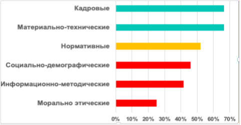 Среднее значение ресурсообеспеченности индивидуализации образовательного процесса по четырем школам (в % к максимальному уровню)