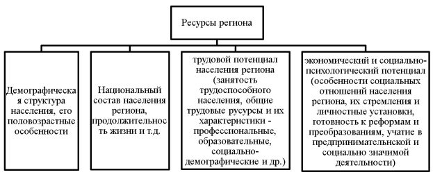 Ресурсы региона