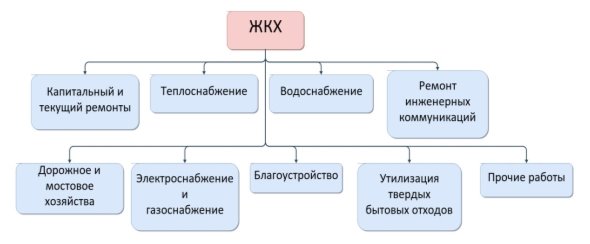 Функции ЖКХ