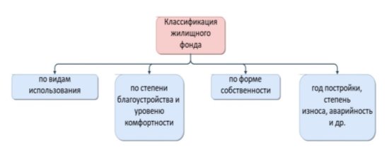 Классификация жилищного фонда