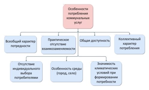 Особенности потребления коммунальных услуг