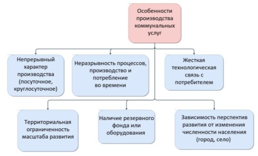 Особенности производства коммунальных услуг
