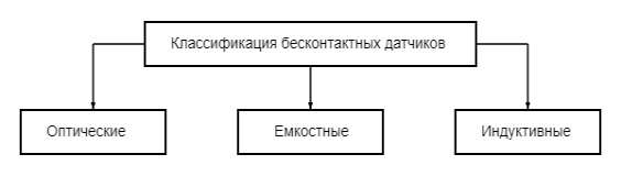 Классификация бесконтактных датчиков