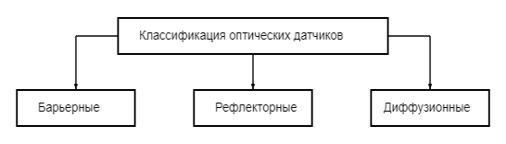 Классификация оптических датчиков