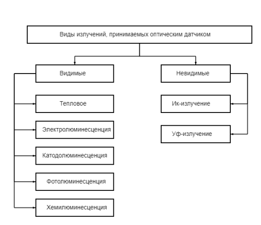 Классификация излучений, принимаемых оптическим датчиком