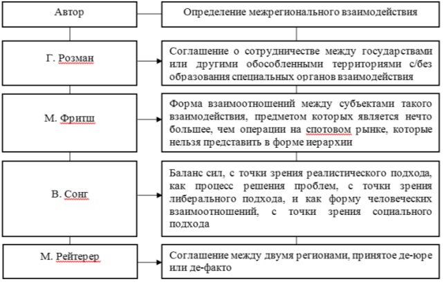 Трактовка определения «межрегиональное взаимодействие» иностранными авторами