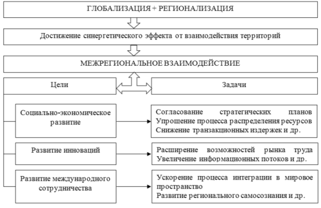 Комплексный подход к обоснованию роли межрегионального взаимодействия