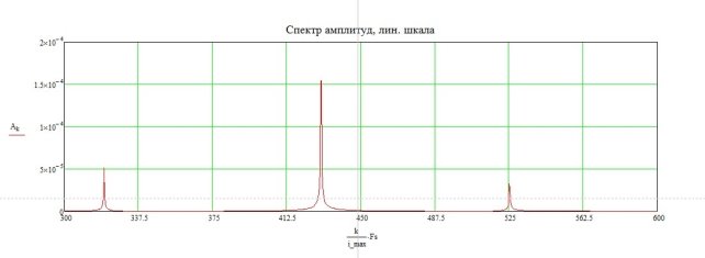 Преобразование Фурье (линейная шкала)