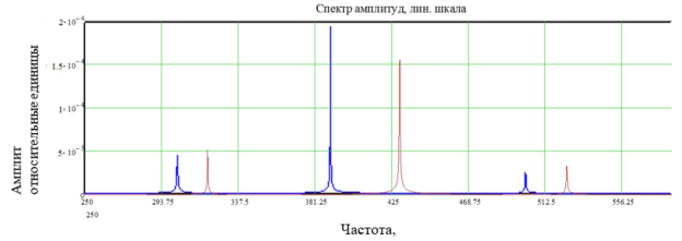 Спектр пьезодвигателя