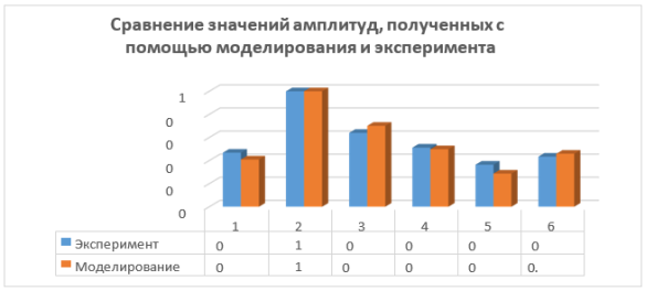 Сравнение амплитуд свободных колебаний