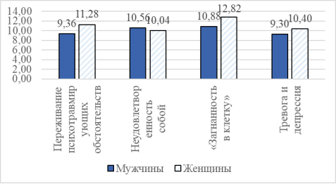 Профиль средних значений показателей сформированности симптомов эмоционального выгорания, относящихся к фазе «Напряжение»