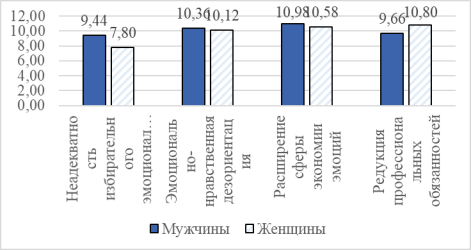 Профиль средних значений показателей сформированности симптомов эмоционального выгорания, относящихся к фазе «Резистенция»