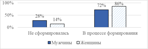Распределение числа участников исследования с различными уровнями сформированности фазы выгорания «Напряжение»