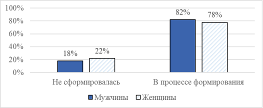 Распределение числа участников исследования с различными уровнями сформированности фазы выгорания «Резистенция»