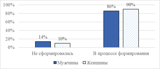Распределение числа участников исследования с различными уровнями сформированности фазы выгорания «Истощение»