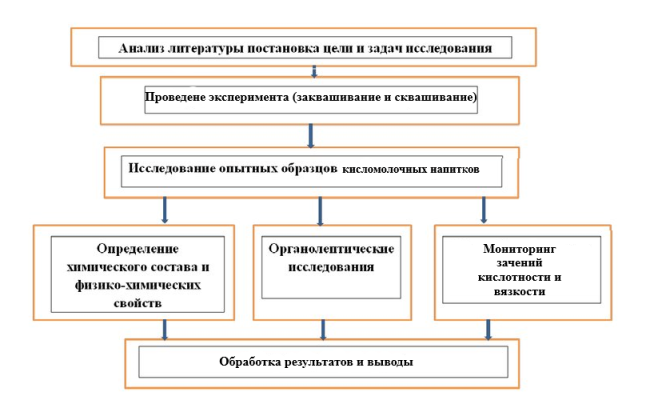 Схема эксперимента
