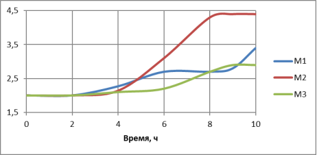 График изменения вязкости образцов из молока