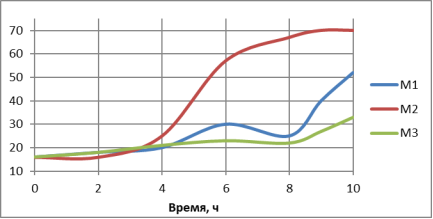 График изменения титруемой кислотности образцов из молока