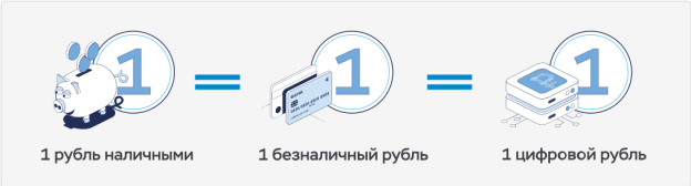 Равенство наличного, безналичного и цифрового рубля.
