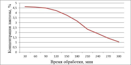 График изменения концентрации лактозы