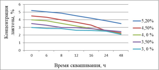 Изменение концентрации лактозы в процессе сквашивания