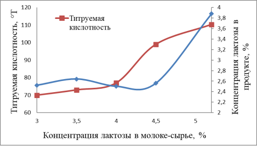 Показатели кисломолочного напитка