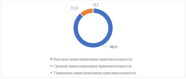 Общее распределение прямых иностранных инвестиций по категориям регионов в 2021 году в долевом выражении [1]