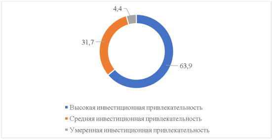 Распределение инвестиционных вложений в основной капитал по различным категориям регионов в 2021 году [1]