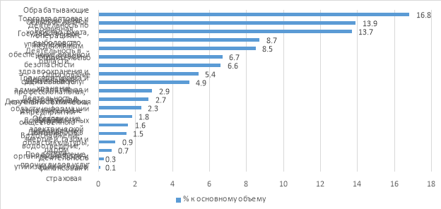 Структура ВРП на 2021 год в % к основному объему за 2021 г