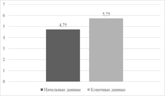 Средний балл по заданию 1