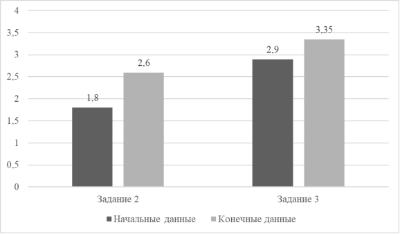Средний балл по заданию 2 и 3