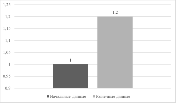 Средний балл по заданию 4