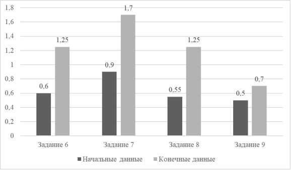 Средний балл по заданиям 6, 7, 8 и 9