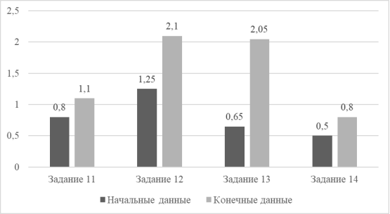 Средний балл по заданиям 11, 12, 13 и 14
