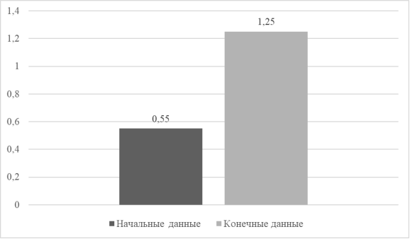 Средний балл по заданию 15
