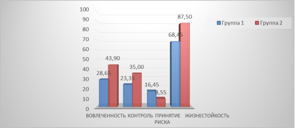Сравнение результатов диагностики уровня жизнестойкости подростков