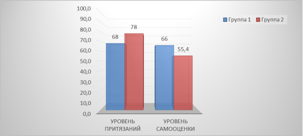 Сравнение результатов диагностики уровня притязаний и самооценки подростков