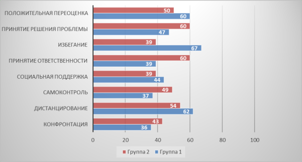Сравнение результатов диагностики преобладающих копинг-стратегий у подростков