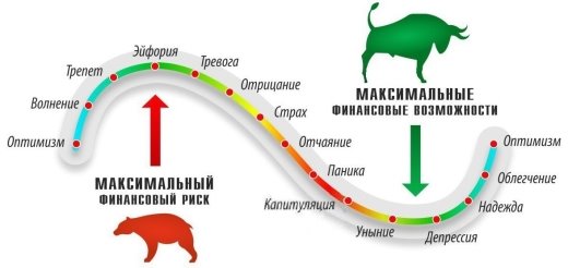 Цикл рыночных настроений [9]