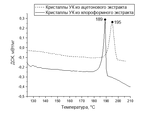 ДСК кристаллов усниновой кислоты