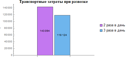 Расчёт ежедневных транспортных затрат по каждому плану