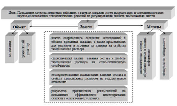 Схема исследования