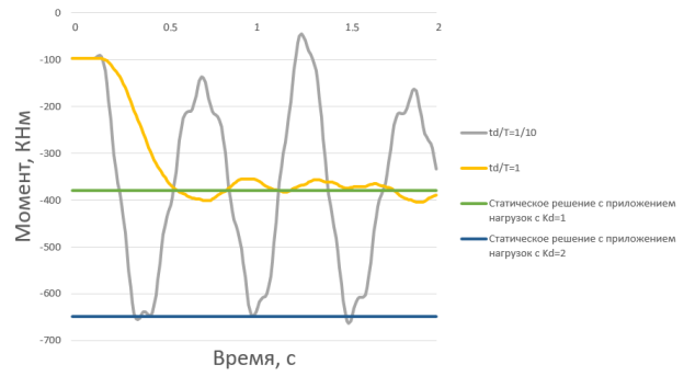 Диаграмма момента при отказе крайней колонны в статической и динамической постановке