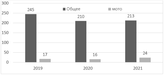 Количество пострадавших в ДТП (2019–2021), пролеченных в СКТБ