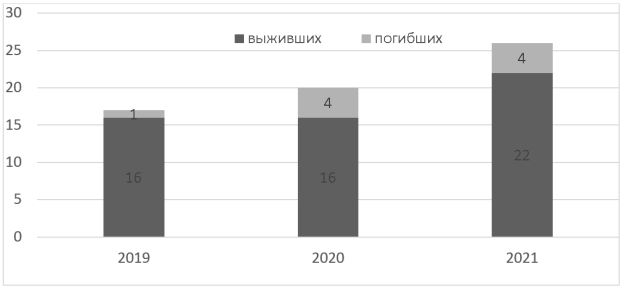 Общее количество пострадавших мотоциклистов в 2019–2021 гг.