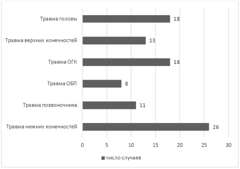 Характеристика пострадавших в зависимости от повреждений анатомических зон