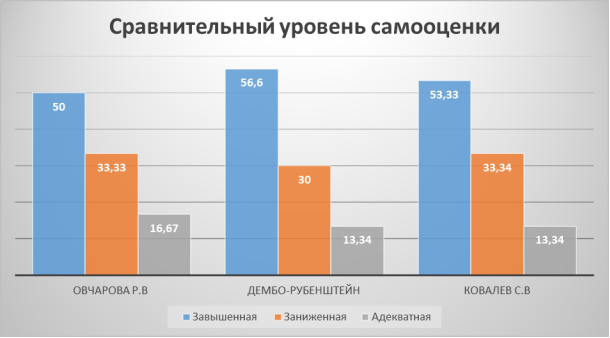 Сравнительный анализ проведенных исследований самооценки подростков